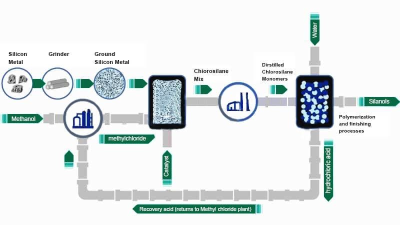 Silicone Oil Manufacturing Process