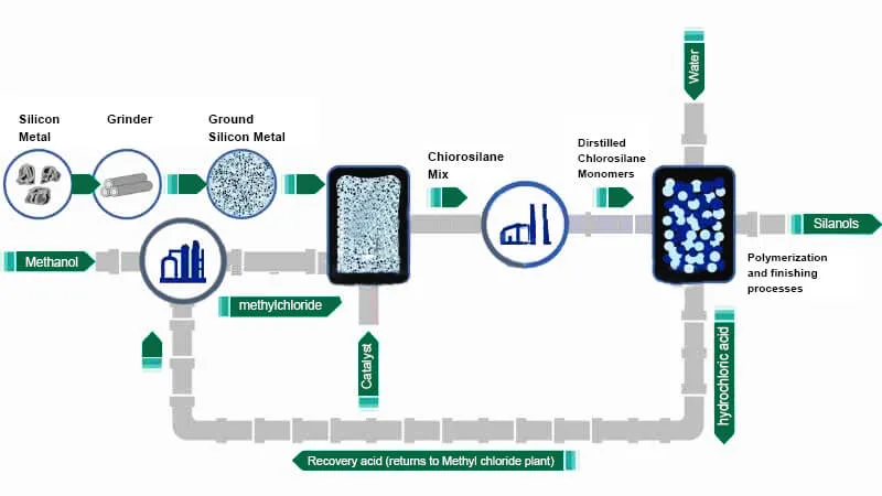 Silicone Oil Manufacturing Process