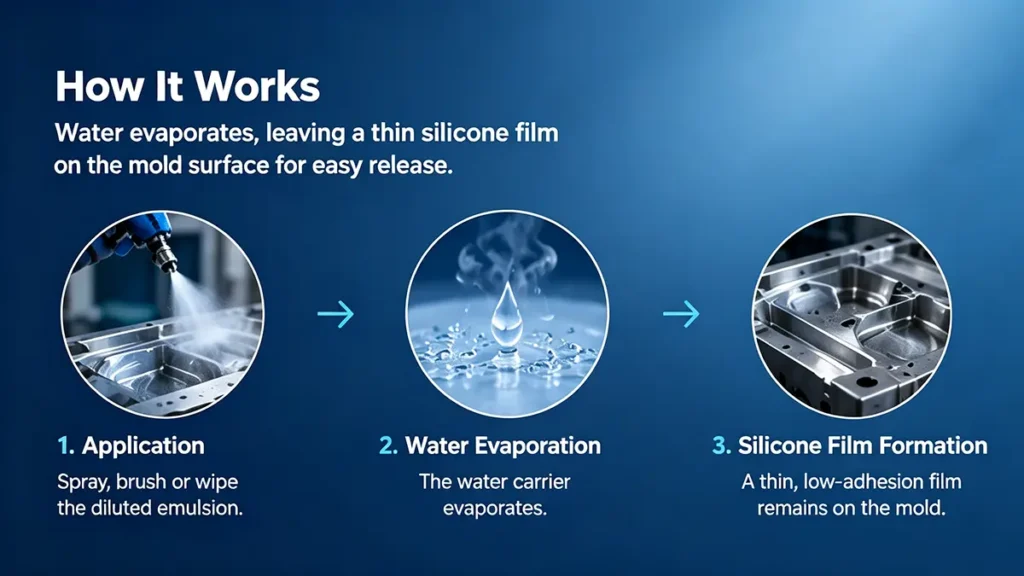 How water-based silicone mold release agents form a release film on mold surfaces